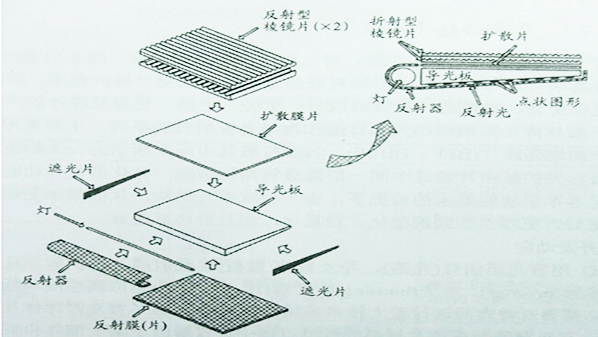 LED背光源結構1