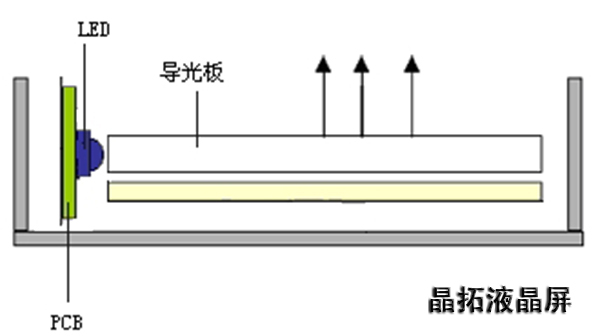 側(cè)入式LED背光源優(yōu)缺點分析