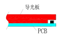 背光源內部結構6