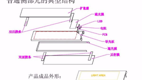 背光源的基本結構和用途