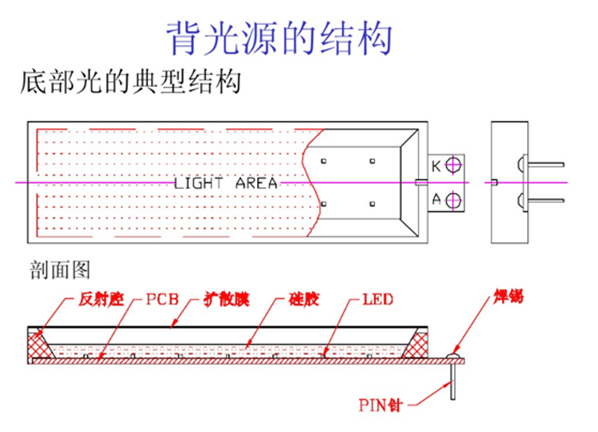 背光源的基本結(jié)構(gòu)和用途1