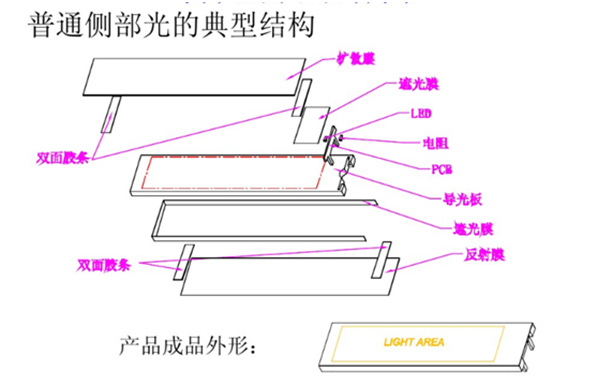 背光源的基本結(jié)構(gòu)和用途2