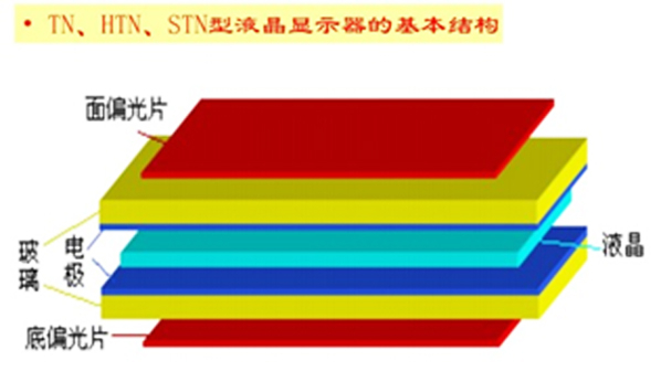 TN、HTN、STN液晶顯示原理的有什么區別？