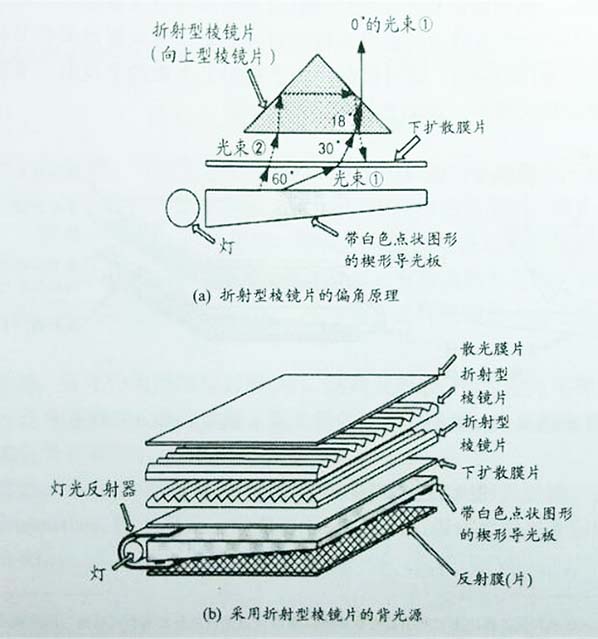 led背光源增光片結構及原理1