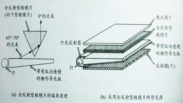 led背光源增光片結構及原理2