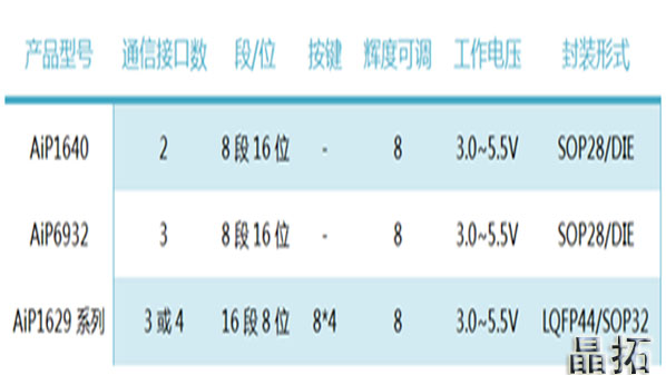 中型筆段LED驅動芯片推薦