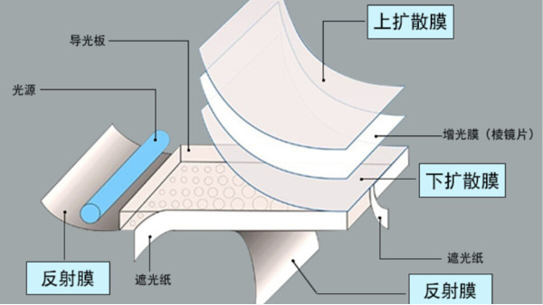 led背光板工作的條件及結構